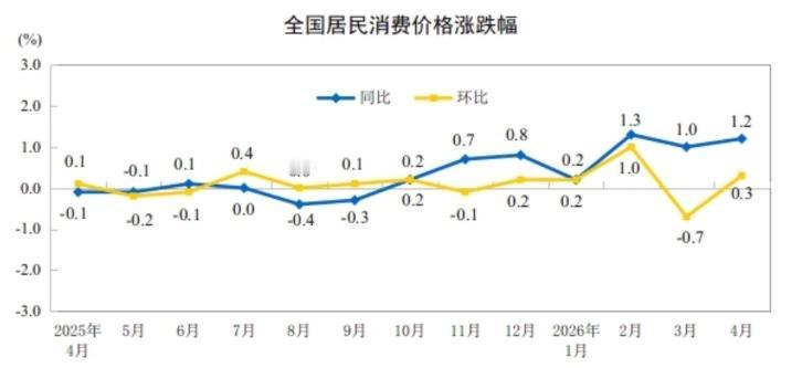 我国经济从“通缩”走向“通胀”了？

～～～～～

昨日（5月11日），我国公布
