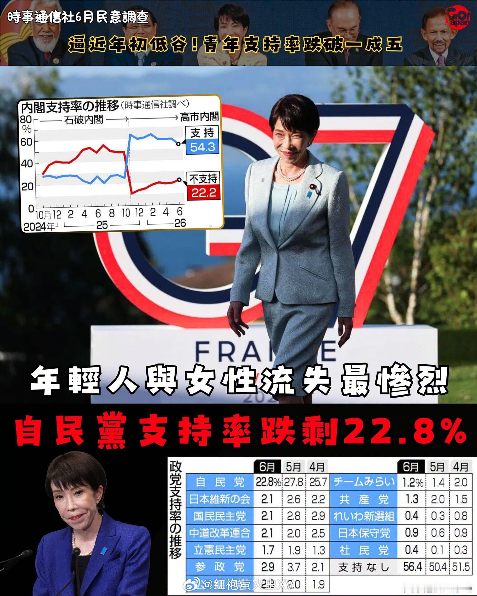 东北亚 自民党支持率急跌至22.8%，年轻人与女性流失最惨烈。但在野党支持度更低