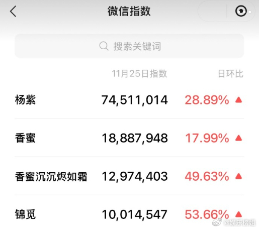 香蜜微指破千万杨紫《香蜜沉沉烬如霜》昨天微指破千万了🙀这就是白月光的杀伤力吗？