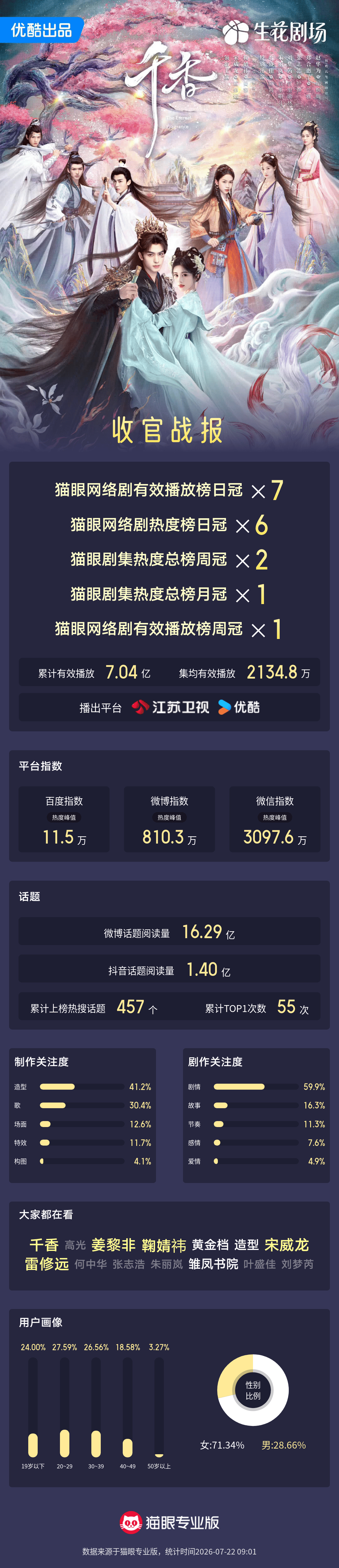 剧版千香官方千香有效播放7次登顶收官  “世情动荡，人心凉薄，多是趋吉避凶之辈，