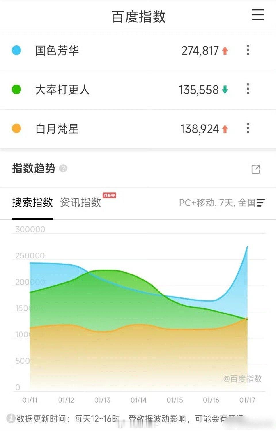 1.17在播剧百指：国色芳华涨了10万，漂白4.9万，还挺猛的，有人看了这剧吗？