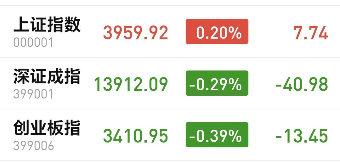 基金：市场走势整体反转的三个信号
今天下午在外围走势的影响下走高，上证指数已经翻