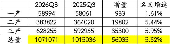 2026年前三季度中国GDP实现1071071亿
今年前三季度GDP实现1071
