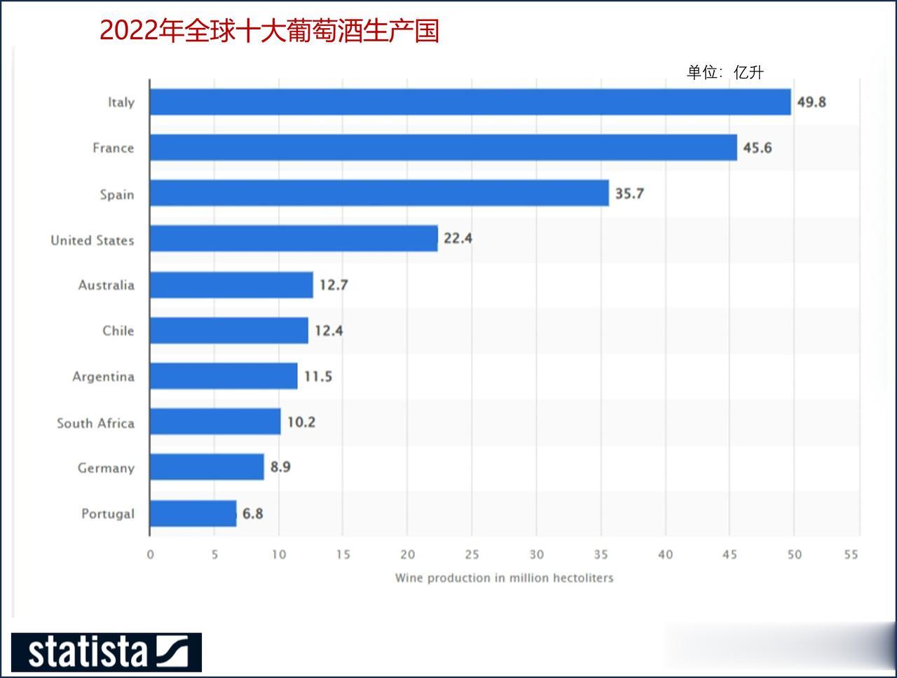 世界上十大葡萄酒生产国是哪些？意大利、法国和西班牙位居前三

意大利和法国的酿酒