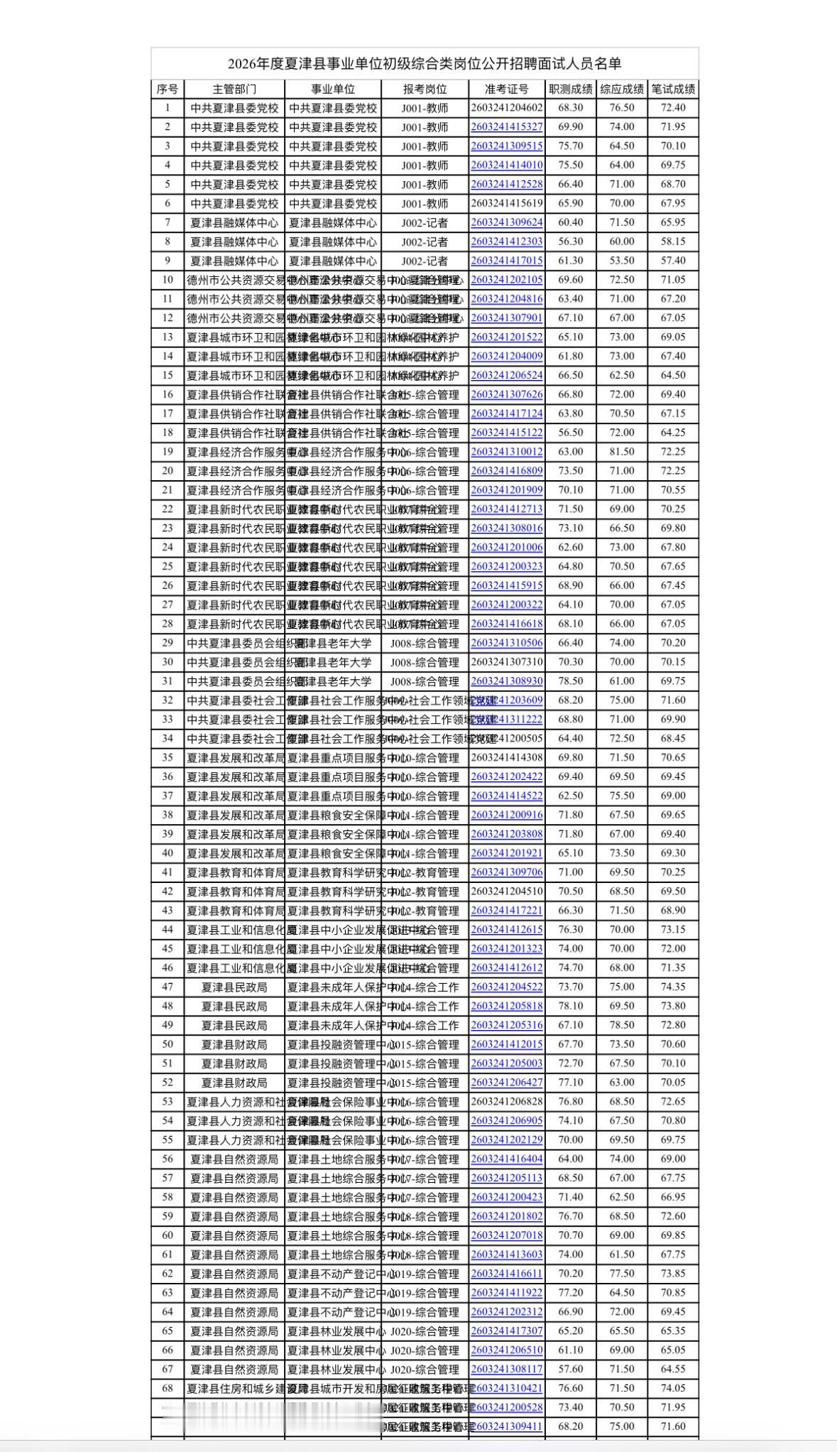 名单已出！德州夏津事业单位面试公告

📌 发布单位: 夏津县人力资源和社会保障