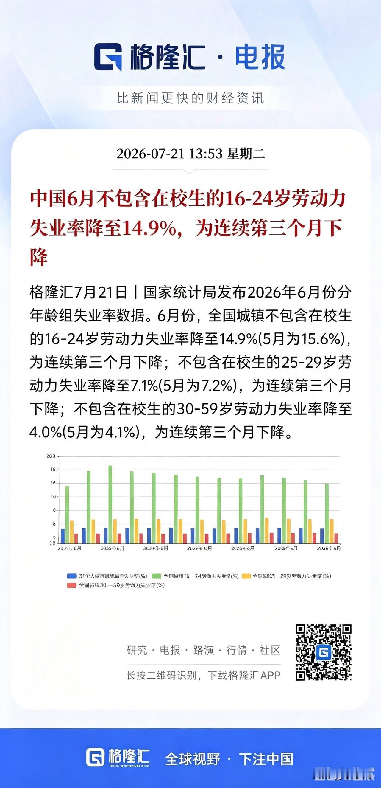失业率连续三个月下降。。
