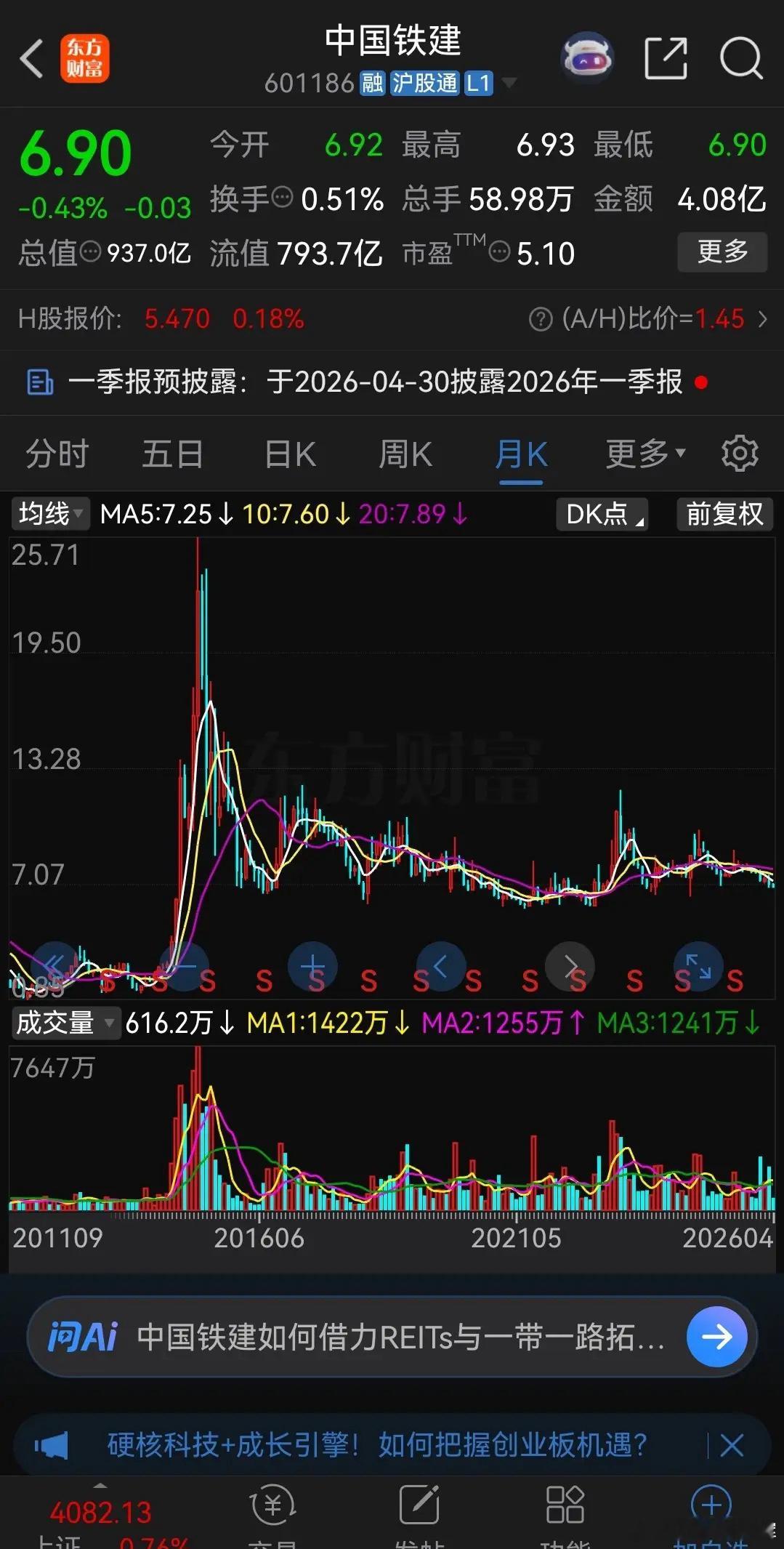 这是老登股的典型代表！中国铁建今天收盘只有6.90元，而2024年924行情爆发