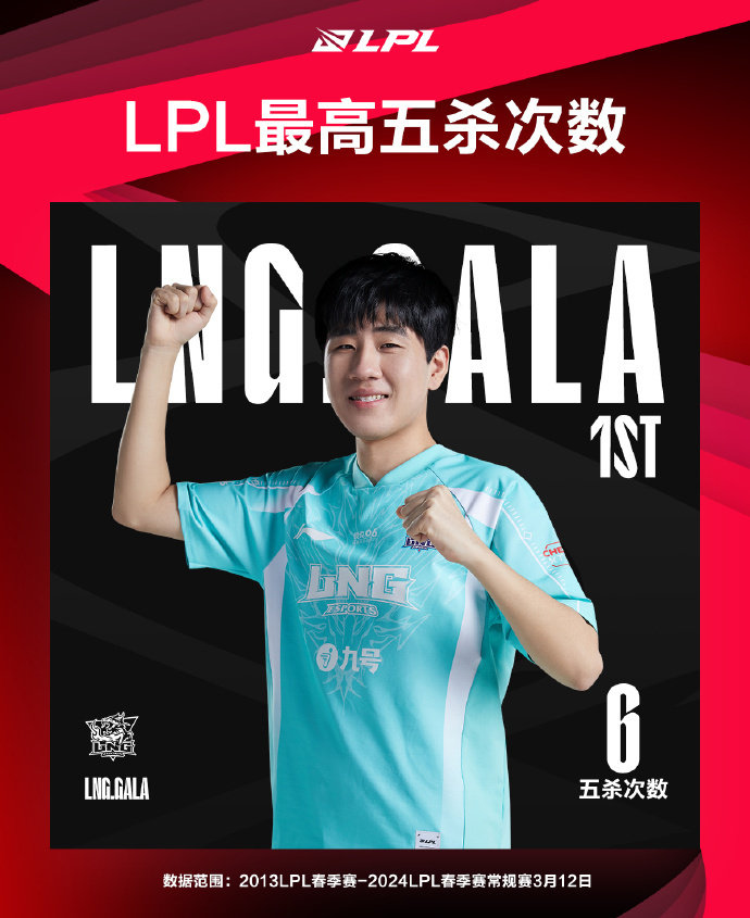#GALA拿下LPL最高五杀数# GALA排名LPL五杀榜第一在昨日IG对战LN