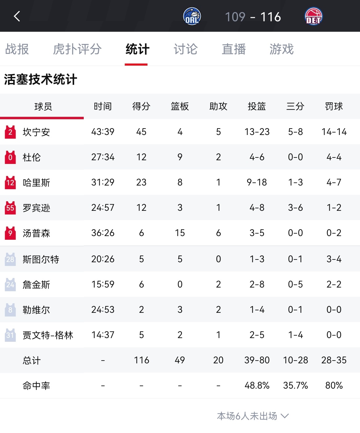 活塞116-109战胜魔术！大比分2-3，将比赛拖至魔术主场！坎宁安45分创队史