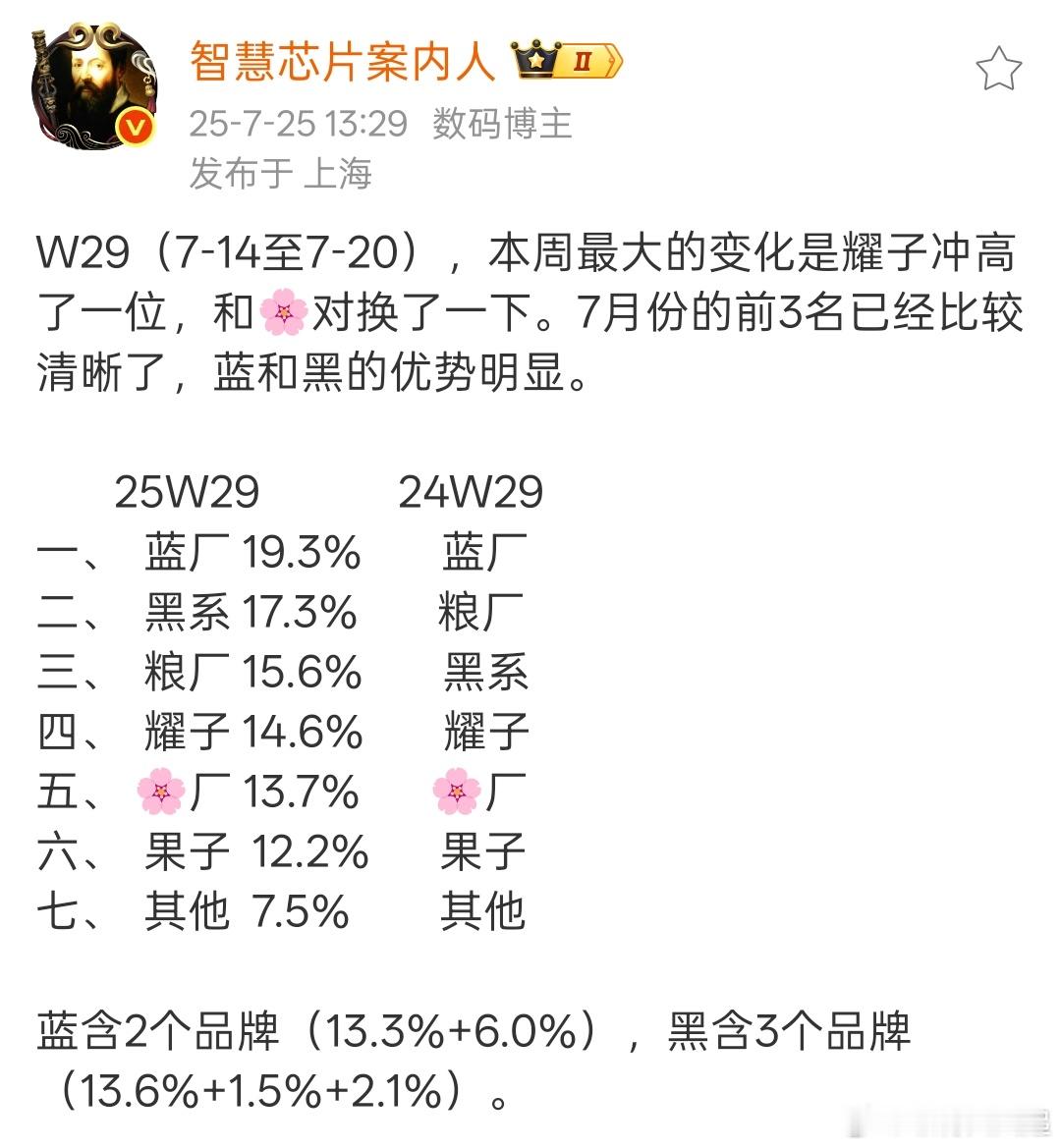 新一周激活量排行，最惊讶的是荣耀竟然超过了华为😲，前五依次是:vO米耀华 ​​