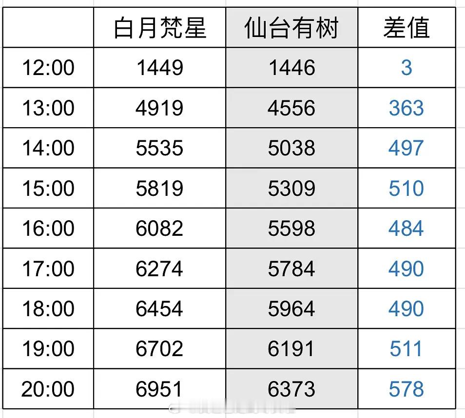 仙台有树vs白月梵星热度值分时对比 