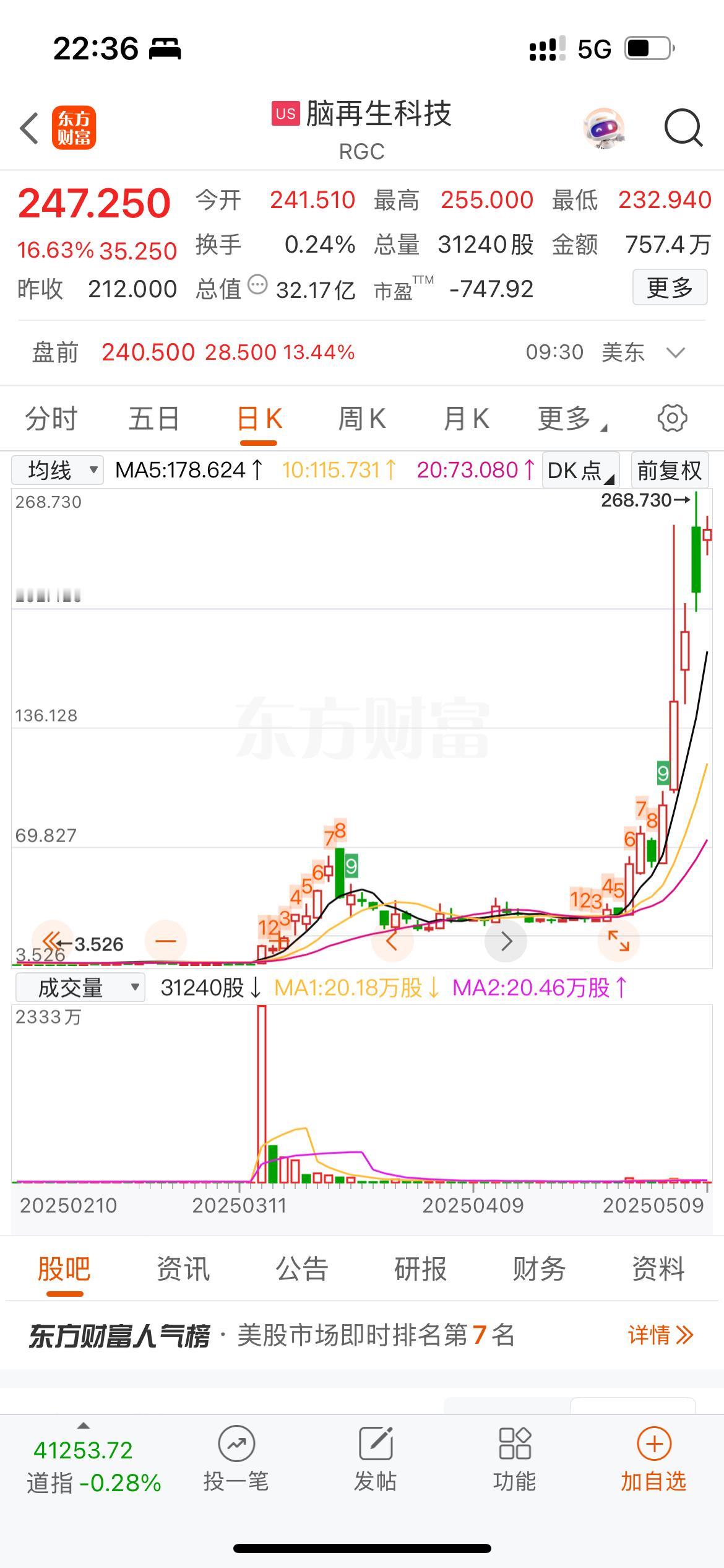 美股脑再生科技今晚又是大涨18%,逆天了[灵光一闪]

最近一些时间没怎么关注美