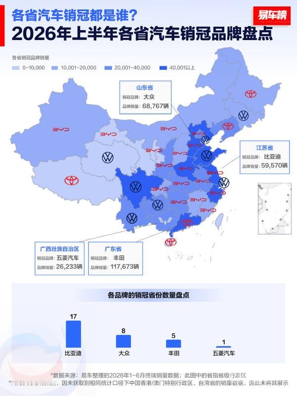 易车发布2026上半年各省汽车销量数据，区域消费特征显著：🏆 品牌格局：比亚迪