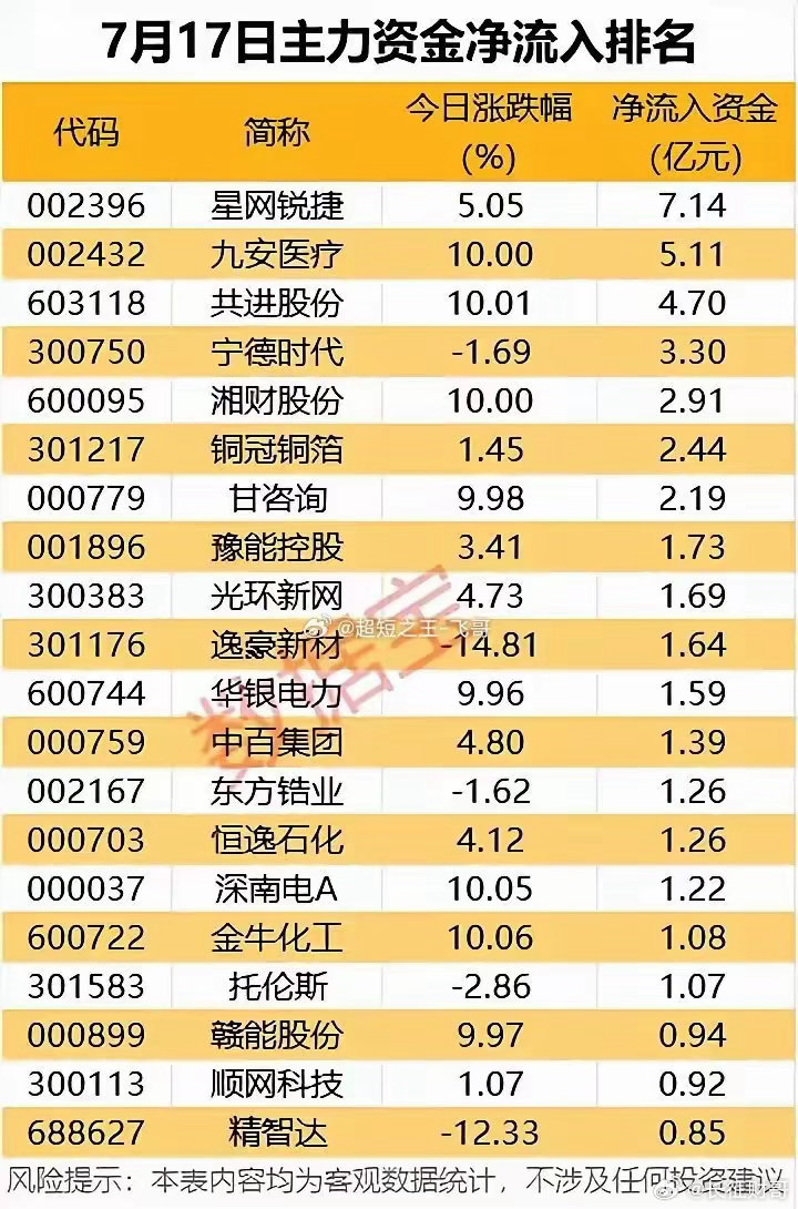 资金大迁徙！高位科技集体出逃，两大主线逆势吸金！7月17日大盘大幅回调，主力资金