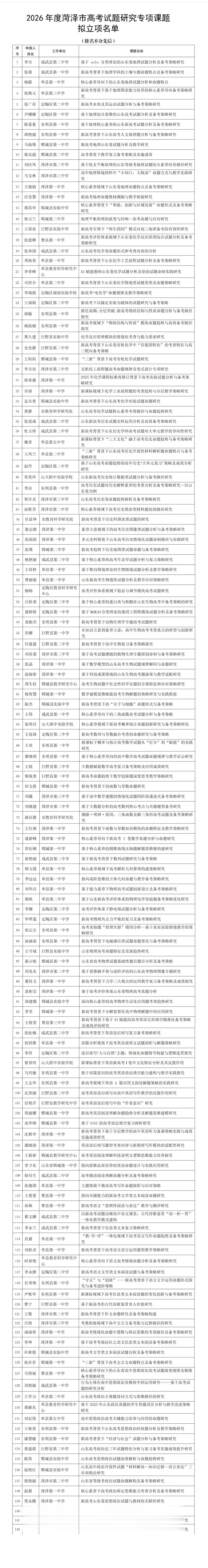2026 年度菏泽市高考试题研究专项课题立项名单