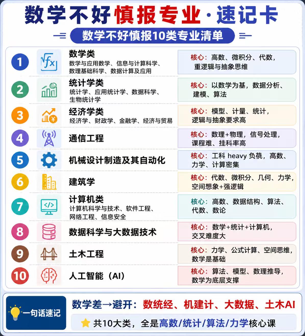 《数学不好慎报10类专业》
