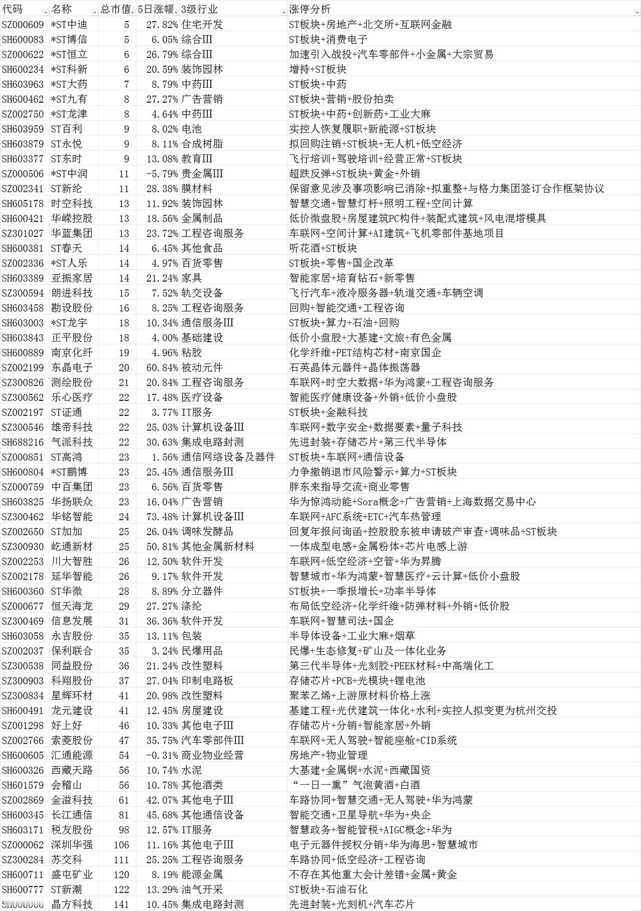 A股6月19日60股股价涨停，21只ST股+8只车联网+3只存储芯片
第一、8只