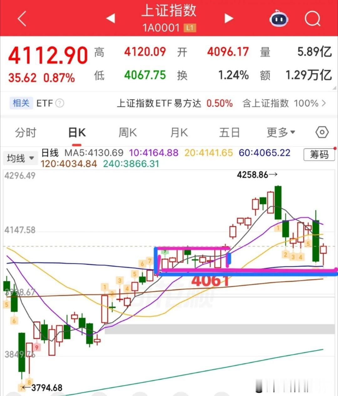 2026.5.22周五收评：  修复的一天，调整结束了吗？  周五大盘总体修复为