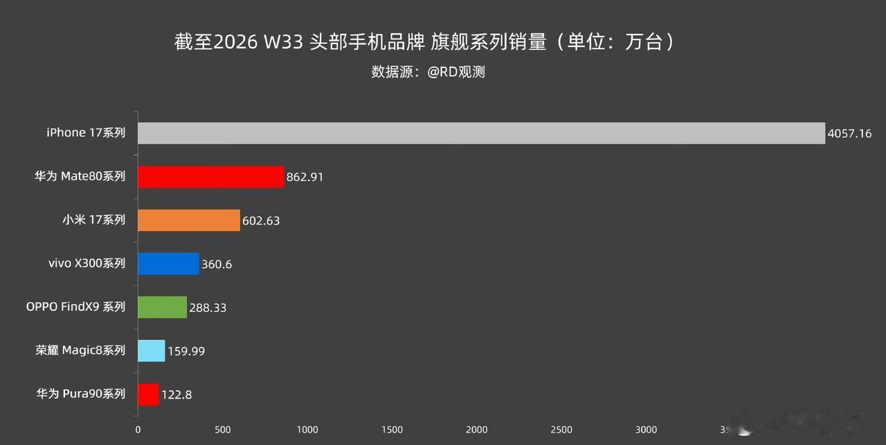 华为在芯片上的突破都倾向了mate系列，所以P系列的定位有点尴尬。销量也说明问题