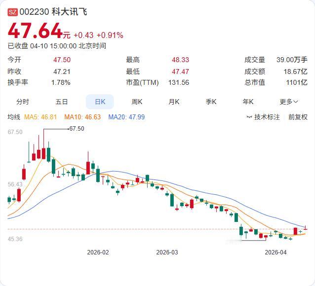 科大讯飞刚和越南最大电信运营商Viettel签了战略合作协议！ 4月9日，双方在