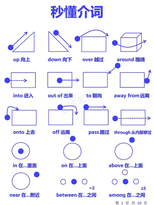10页纸！一次性吃透所有英语介词！一目了然！