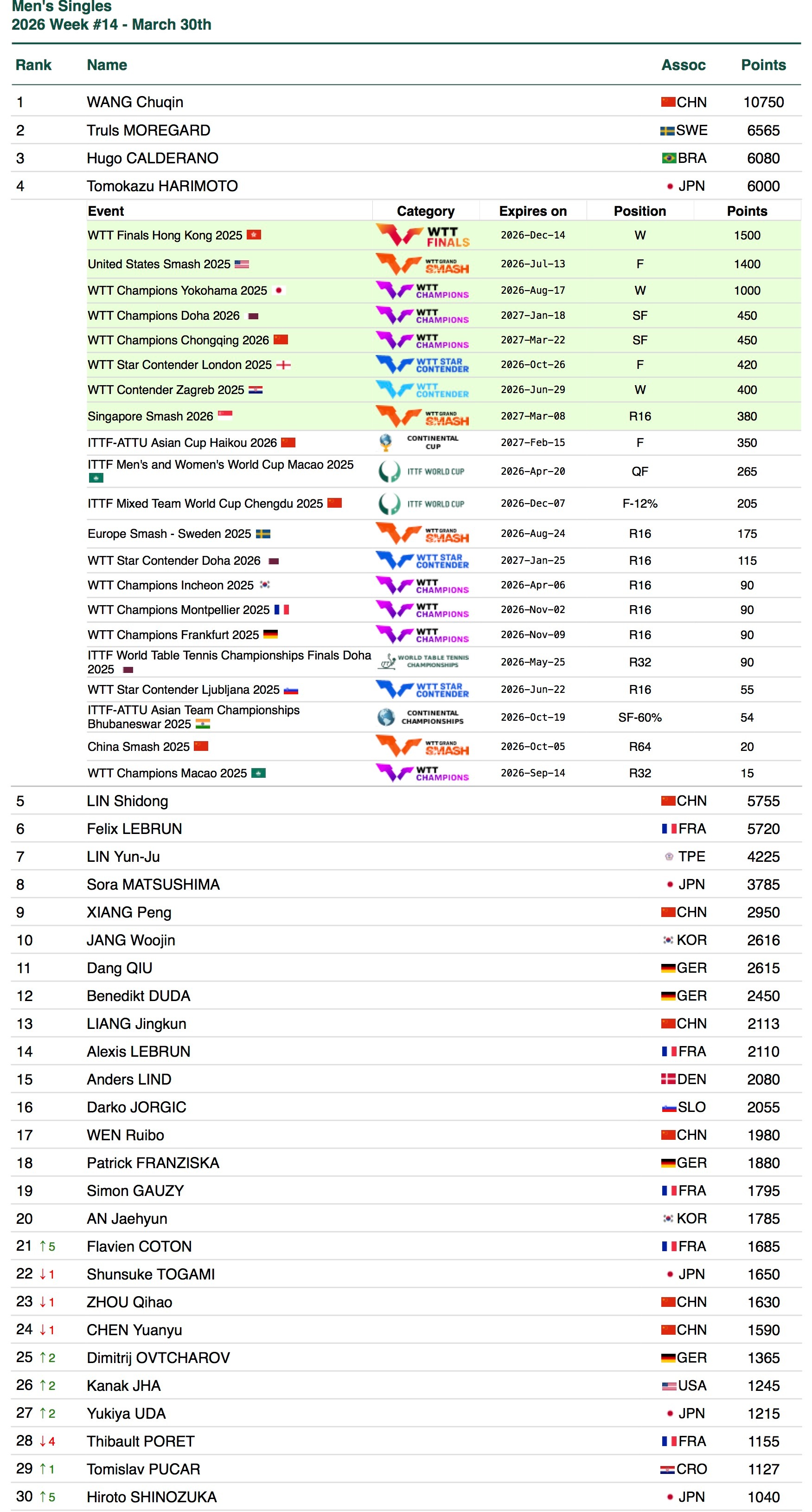 张本智和张本智和世界排名 2026年第14周 WR4 