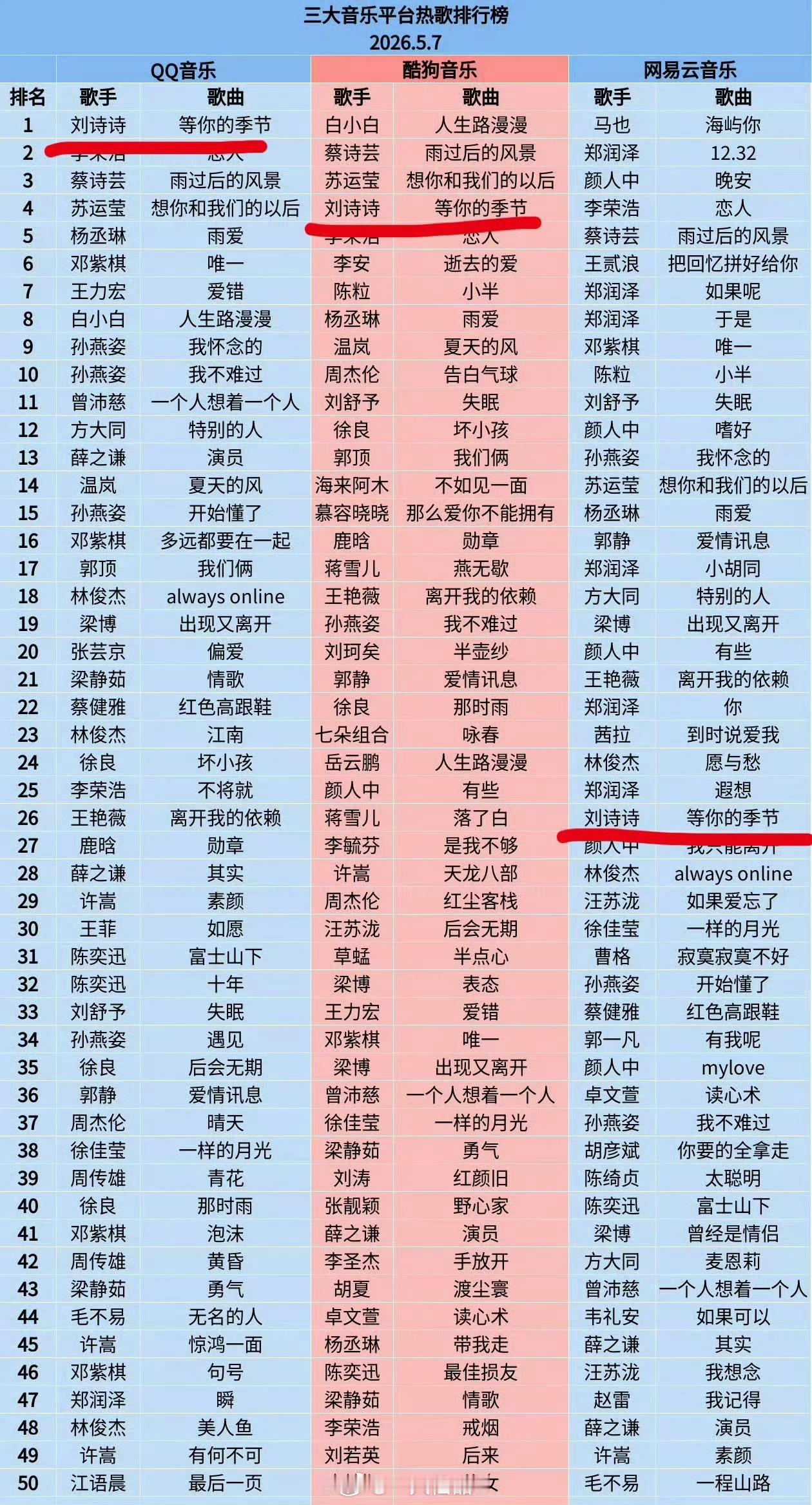 热歌榜就刘诗诗一个演员，还登顶第一，我诗太牛比了 