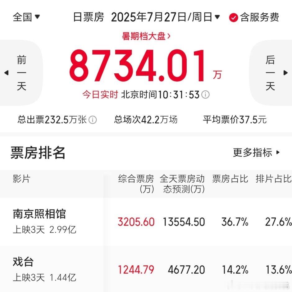 今天照相馆能破4亿了 ​​​