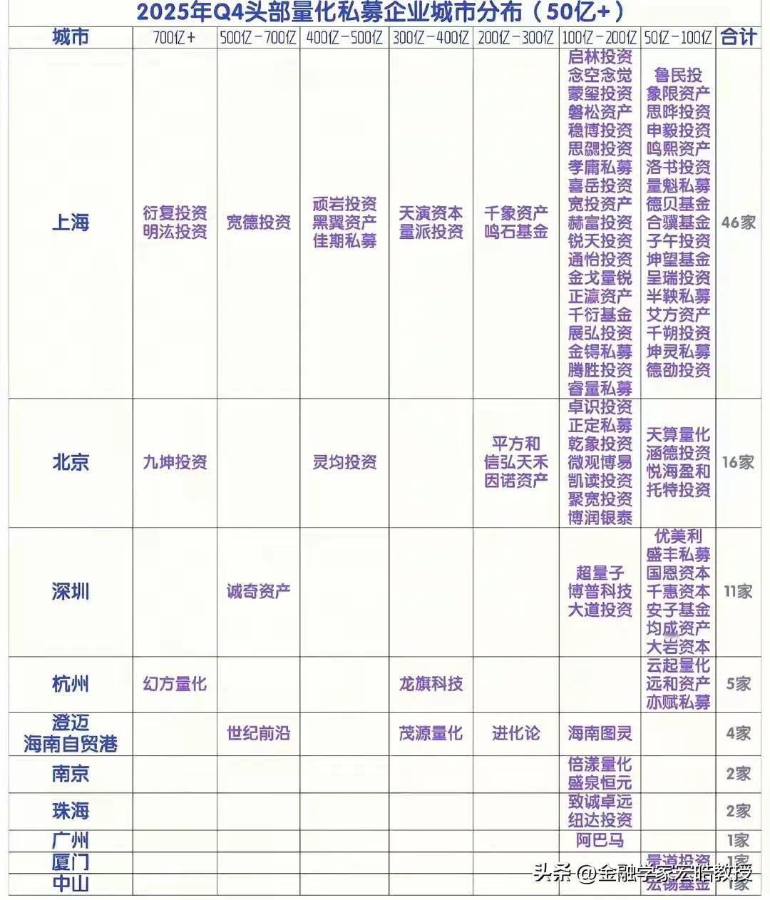 看下图，上海确实是中国量化私募的主要聚集地，50亿以上规模的量化私募机构有46家