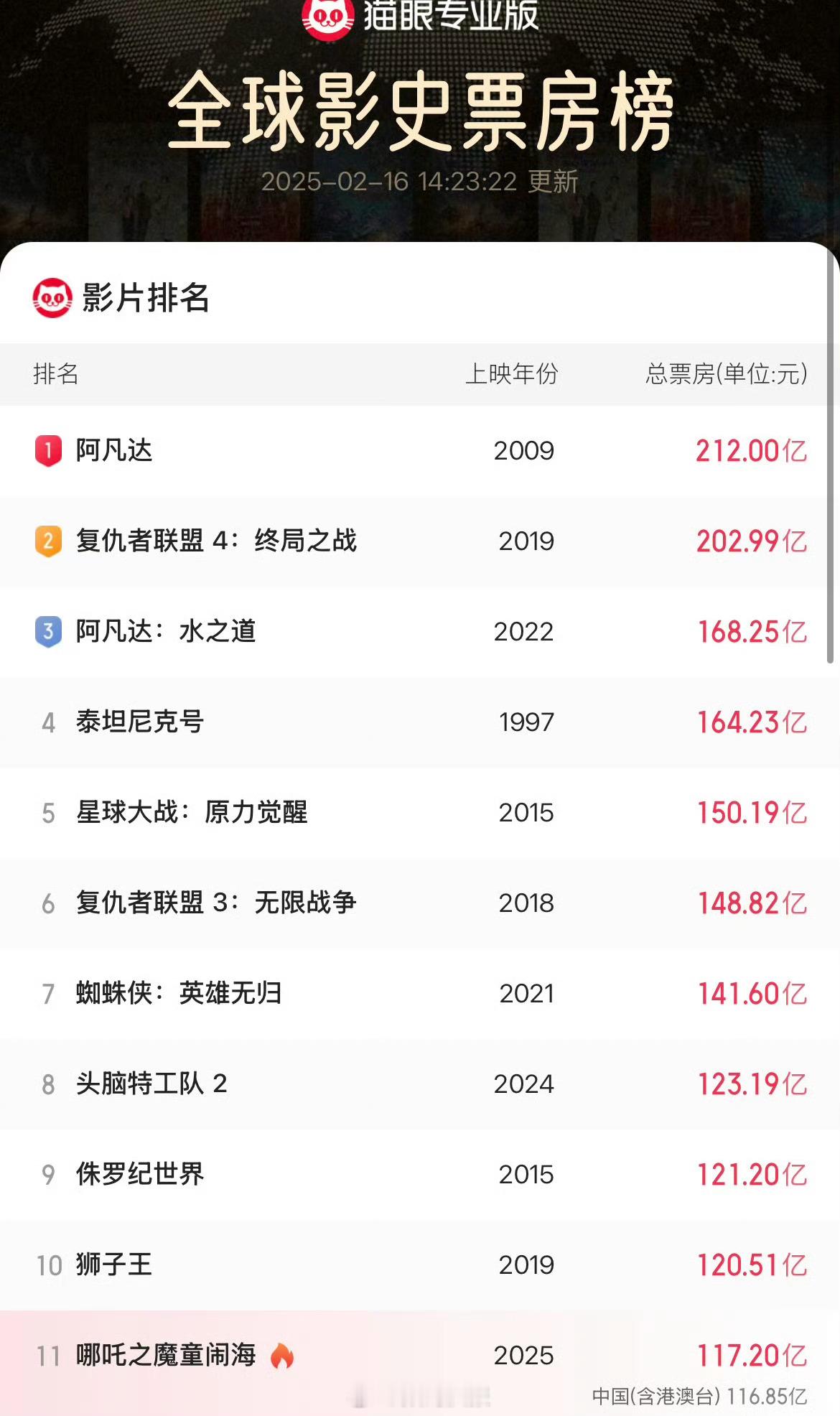 哪吒2超117亿元 哪吒2，很快就进全球电影票房TOP10了，简直是影史票房奇迹