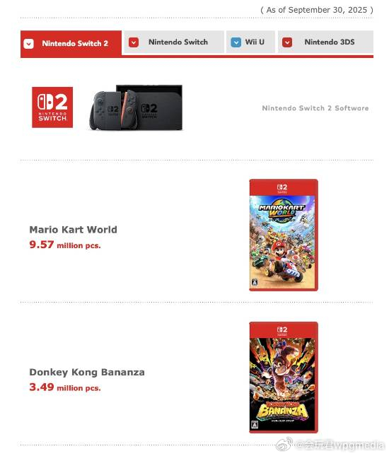 任天堂NS1&2软件销量出炉任天堂最新财报出炉，截至2025年9月30日，NS2