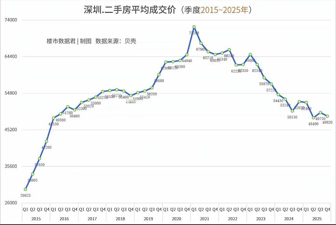 从 2015-2025 年深圳二手房均价走势看，整体呈现 “先持续上涨、峰值后震