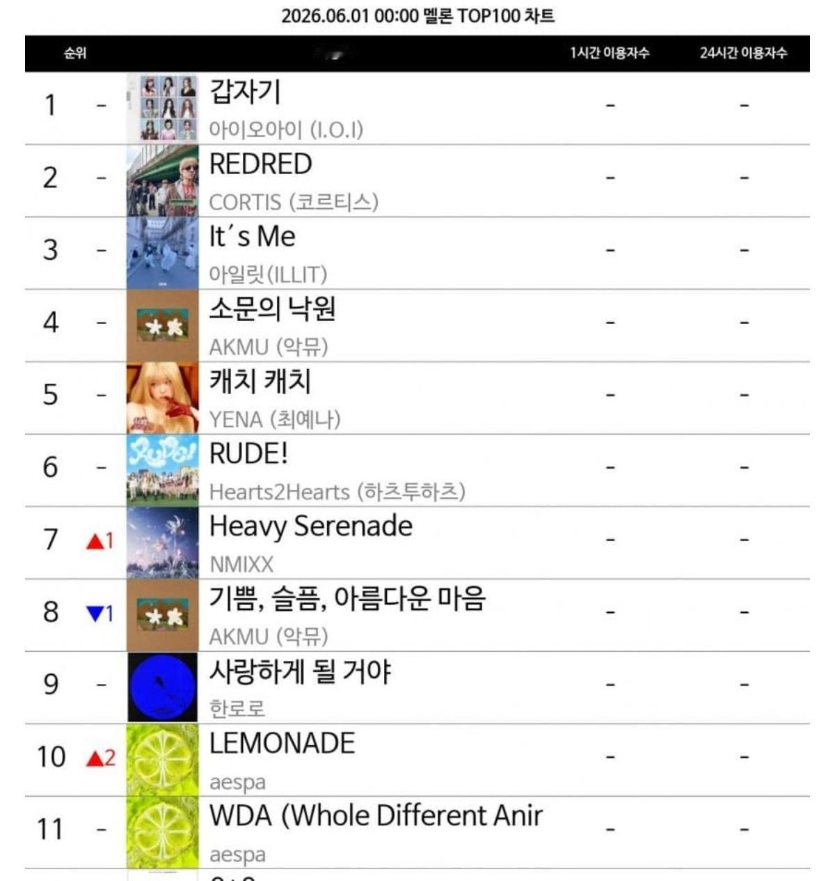 🍉Lemonade首次在melon top100榜单进入前十，内环get✓ae