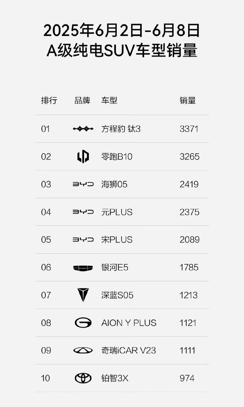 黑马钛3强势拿下周销冠啦[打call]自从发布以来，价格非常惊喜，之前可能没啥水