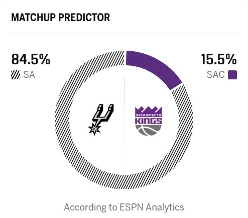 🤔ESPN预测明早比赛：马刺胜率84.5%，国王胜率15.5%圣安东尼奥马刺N
