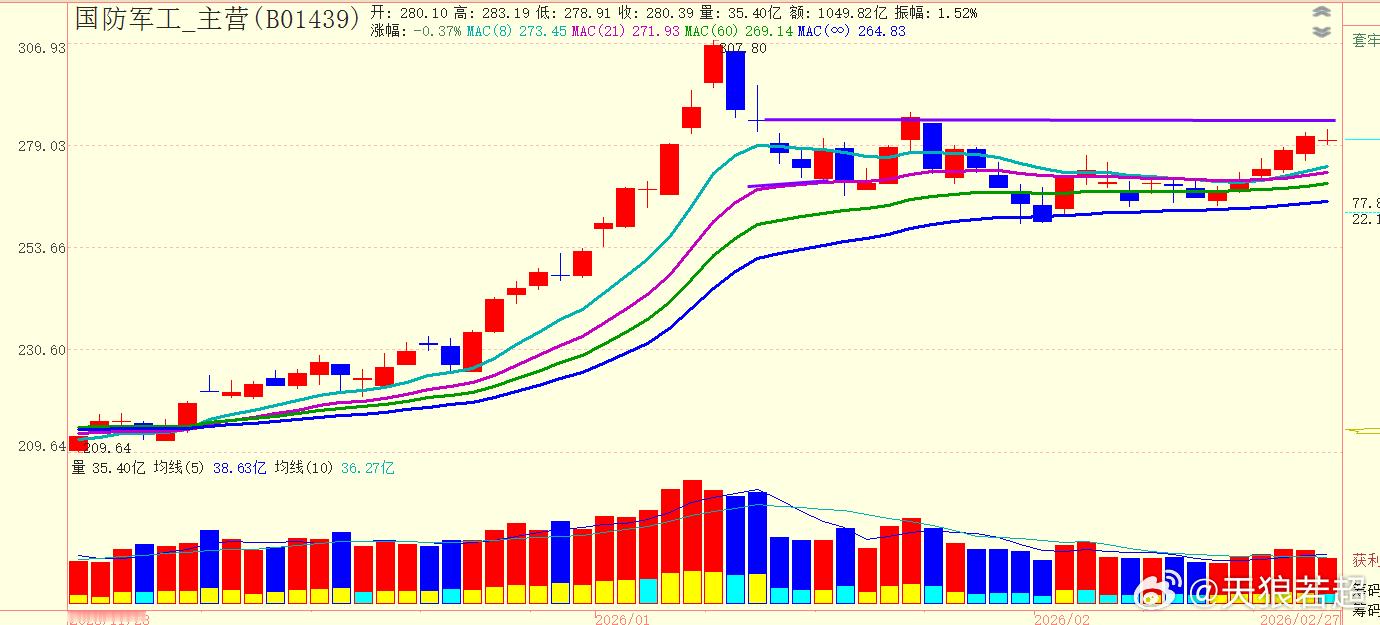 国防军工的短线压力线 