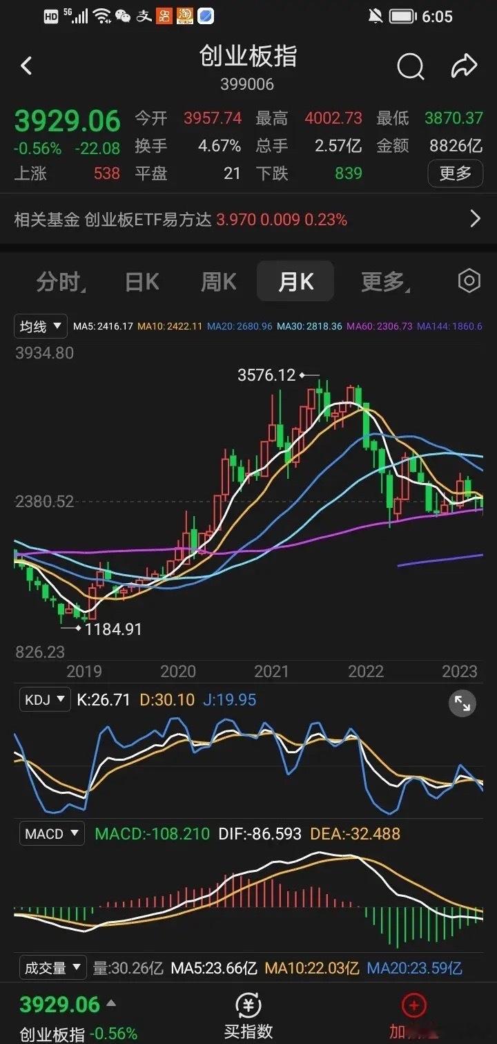 为什么说本轮牛市没有结束？逻辑我是这样认为的，今天我用创业板三轮牛市月线图给你解