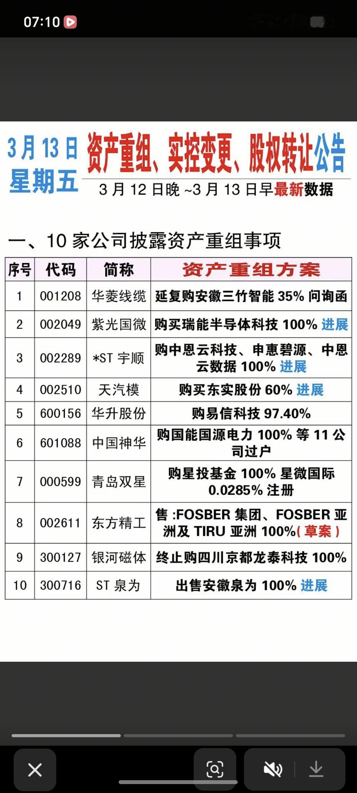3.13周五 最新：上市公司公告精选汇总！

主要涉及：资产重组、股权转让、实控