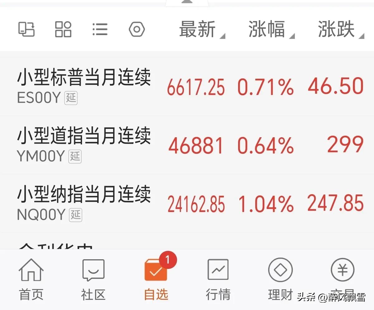 美期货低开高走
当前美股三大股指期货全线反弹，纳指领涨1.04%，标普、道指同步