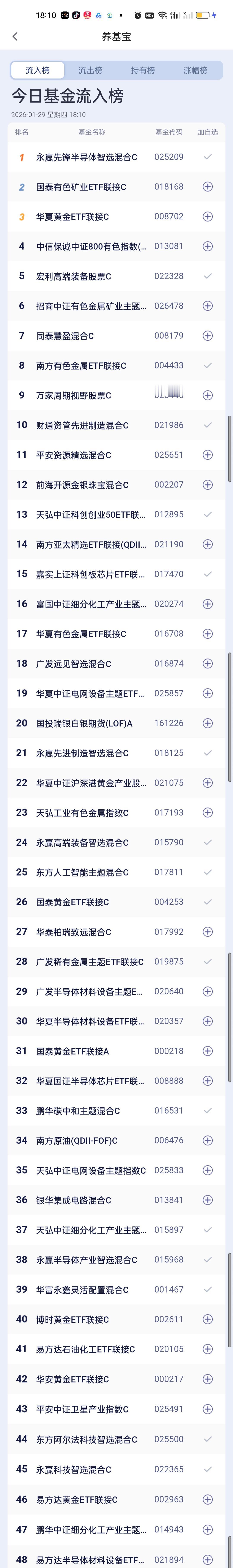 今日基金加仓榜，减仓榜，板块榜以及估值榜已全部更新完毕。加仓榜前三是永赢先锋半导