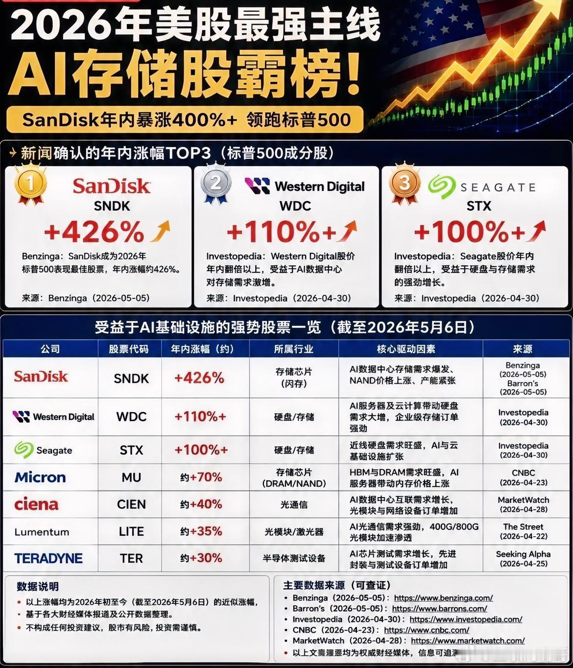 狂热美股2026最强主线：存储芯片。闪迪2026年至今的涨幅最高达426%、We