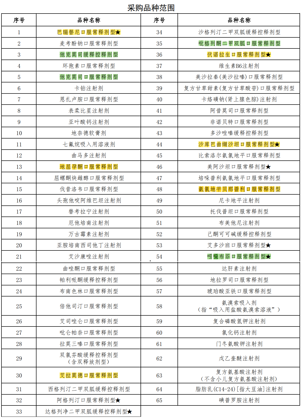 开展第12批国家组织药品集中带量采购，由上海市医药集中招标采购事务管理所承担日常