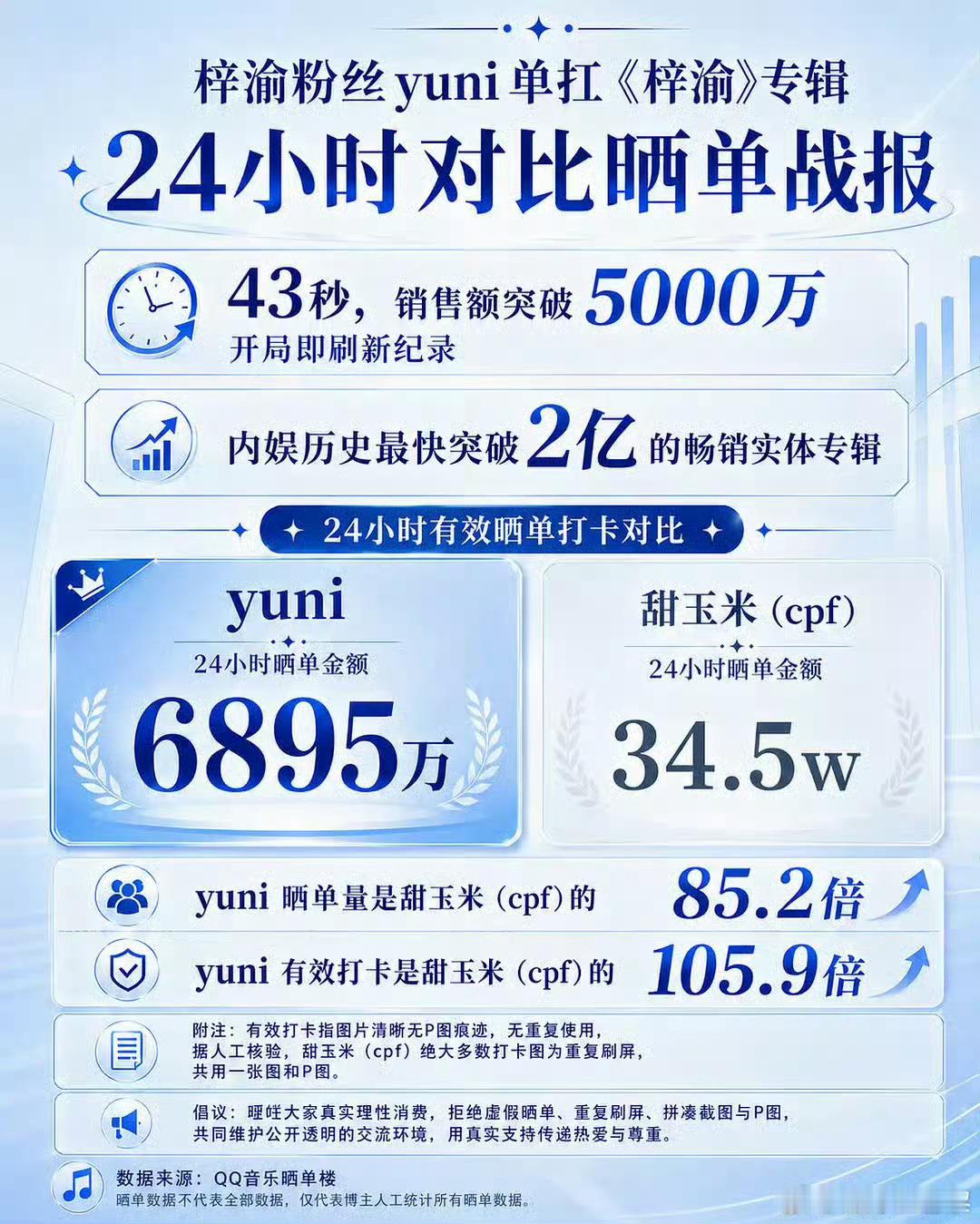 梓渝实体专首日销售额破两亿梓渝新专《梓渝》销量佳绩由粉丝YUNI鼎力支撑。专辑上