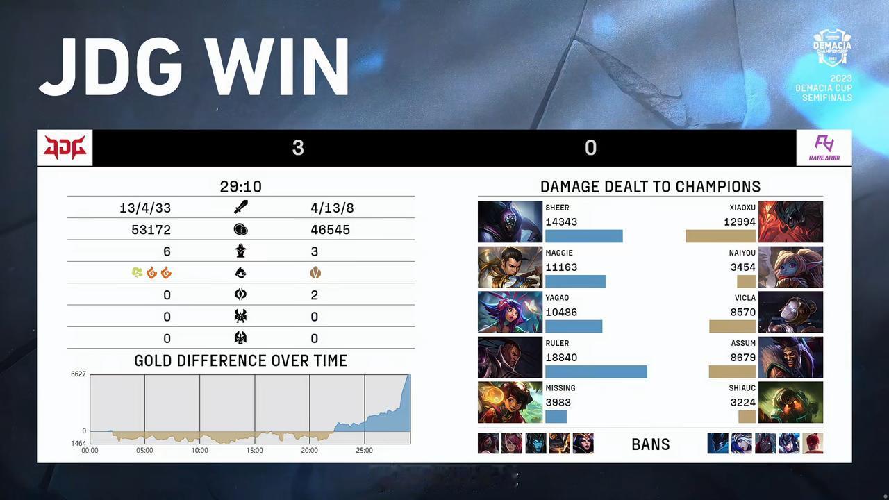 【#2023德玛西亚杯# RA 0-3 JDG】

双方赛后数据如下，你怎么评价