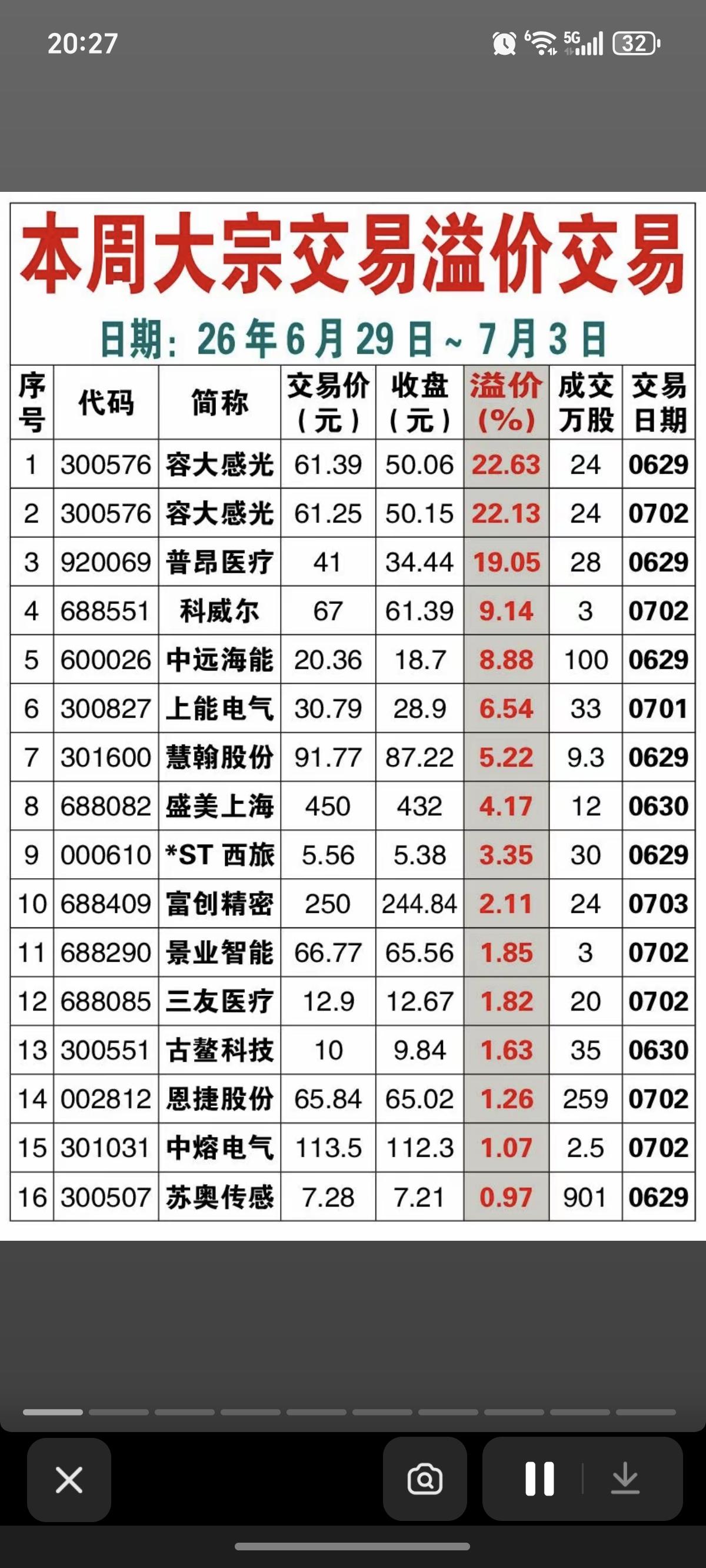 7.05周日   本周市场大宗交易汇总！

19家公司，大宗交易溢价！
123家