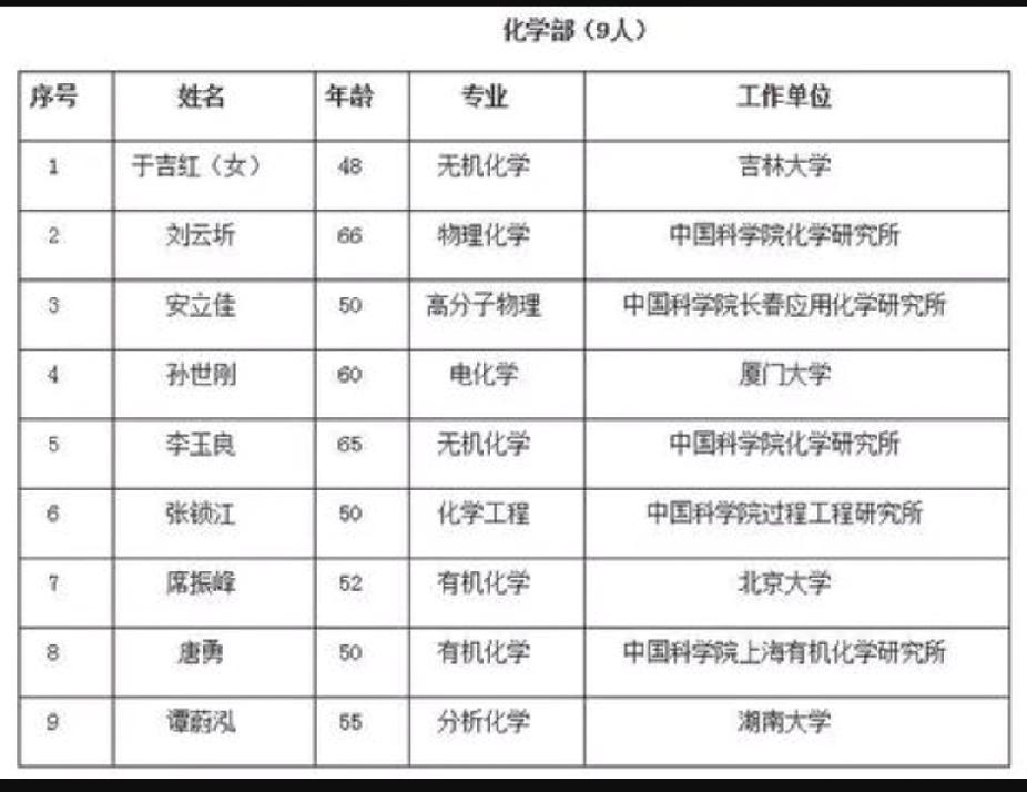 2025年两院院士名单正式公布啦！144位顶尖科研人员成功入选，不过女性占比仅9