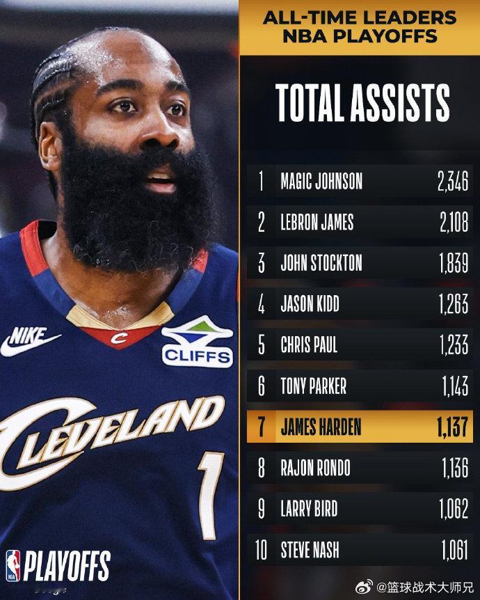 哈登升至历史助攻榜第七位 生涯第1137次助攻！哈登在NBA历史助攻榜上超越隆多
