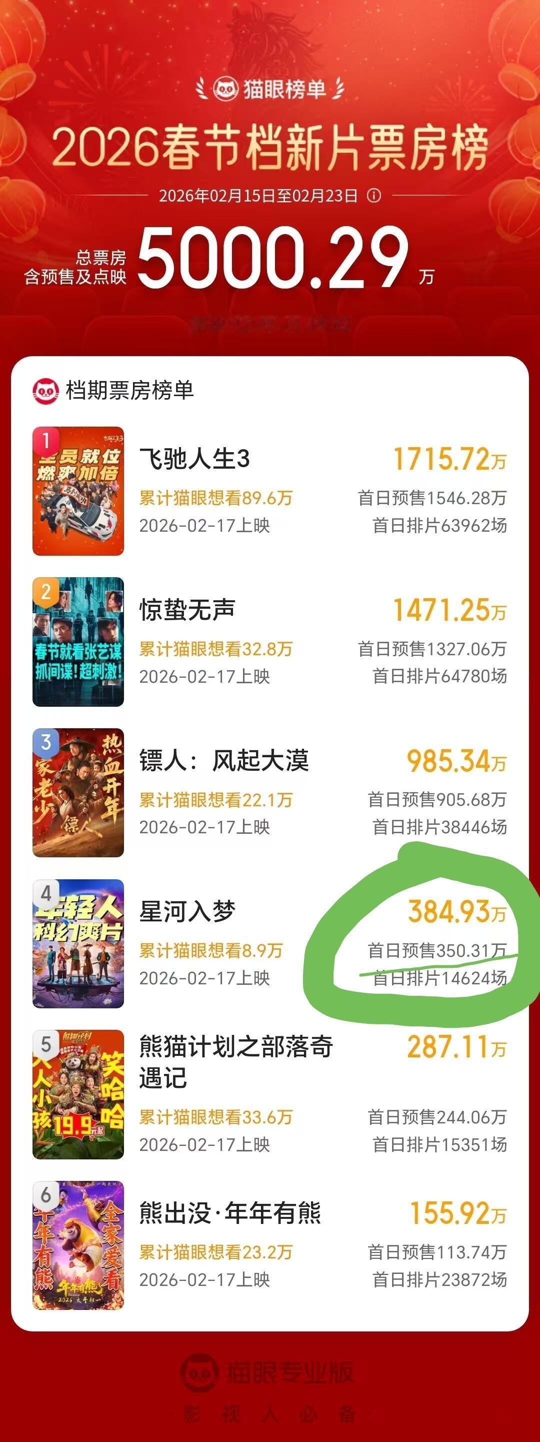 王鹤棣跑粉也太严重了吧，一番电影《星河入梦》首日预售票房仅350w，这是一点票房