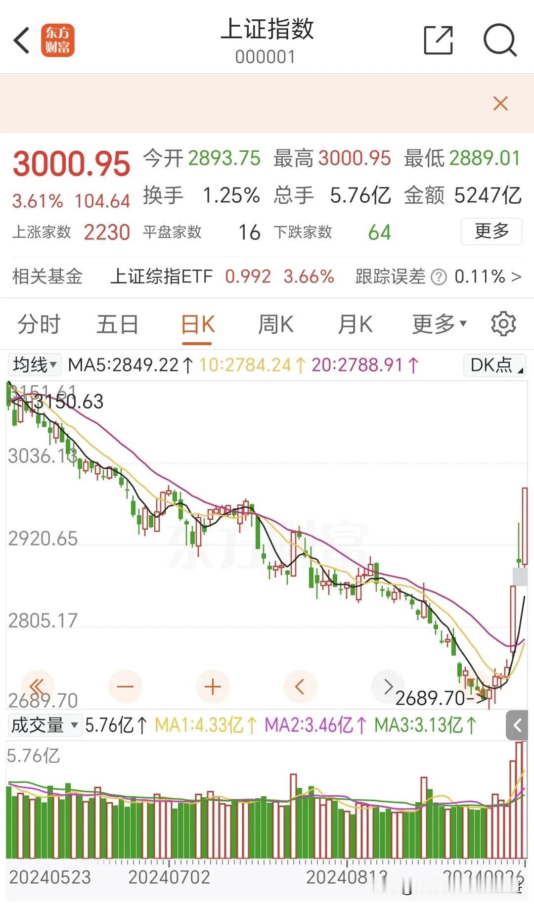 中国将从三个金融方面进行反击：
第一：股市，今天A股创出近期新高，重回三千点大关