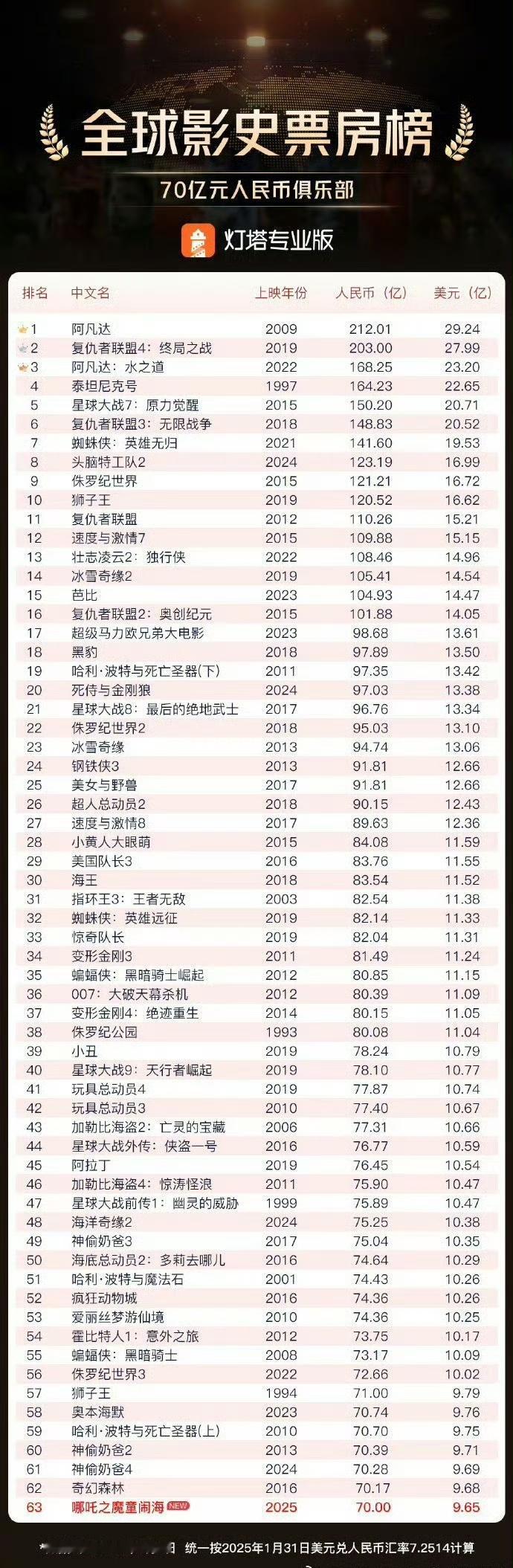 哪吒2破70亿大关  太棒了！中国影史第一个70亿！！！ 